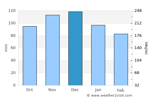 Oromocto average rain in December
