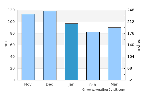 Oromocto average rain in January