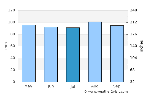 Oromocto average rain in July