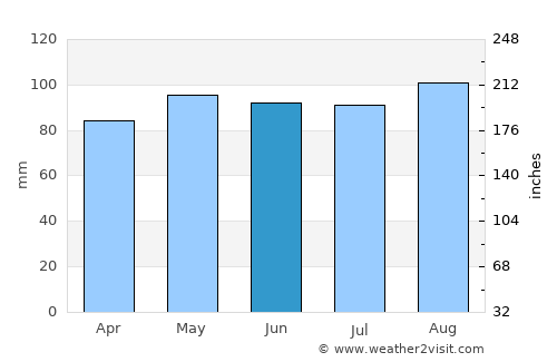 Oromocto average rain in June