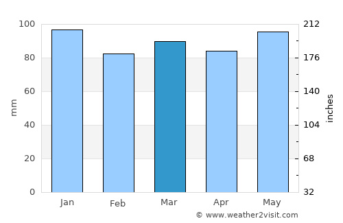 Oromocto average rain in March