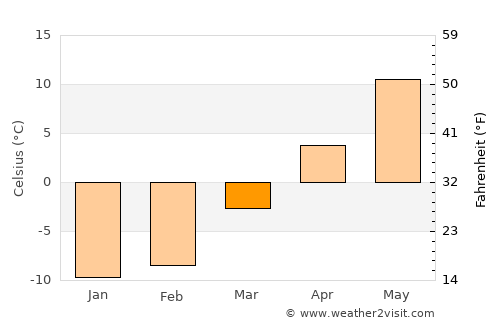Oromocto average temperature in March