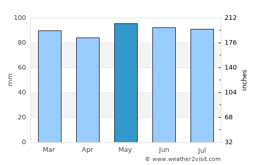 Oromocto average rain in May