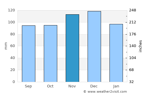 Oromocto average rain in November