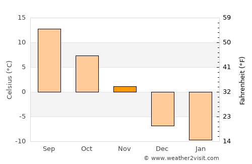 Oromocto average temperature in November