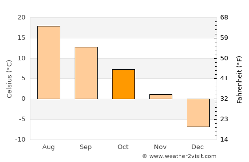 Oromocto average temperature in October