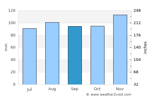 Oromocto average rain in September