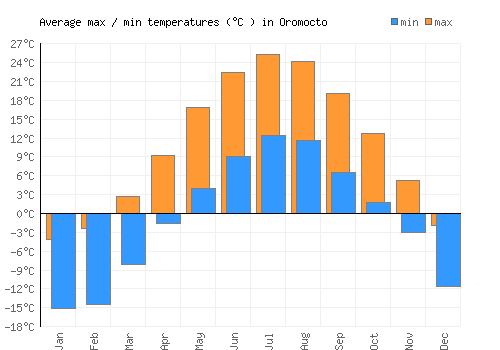 Oromocto average minimum / maximum temperatures (Celsius)