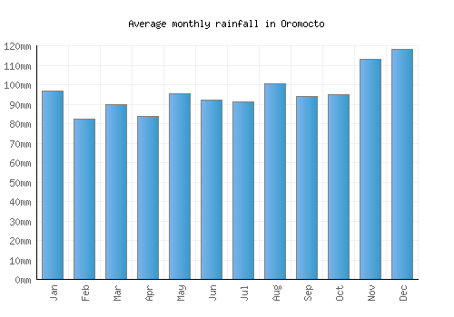 Oromocto monthly rainfall chart (mm)