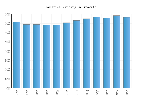 Oromocto relative humidity averages