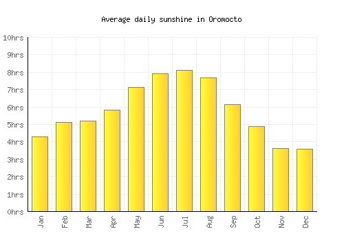 Oromocto average daily sunshine chart