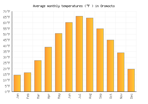 Oromocto average temperature chart (Fahrenheit)