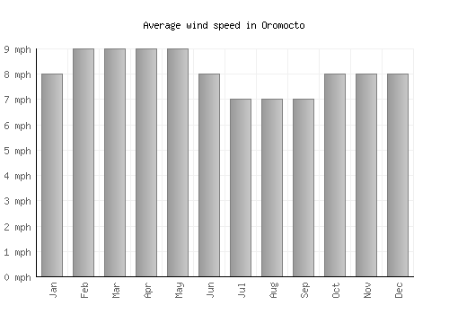 Oromocto average winspeed by month (mph)