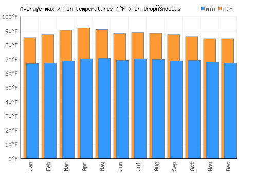 Oropéndolas average minimum / maximum temperatures (Fahrenheit)