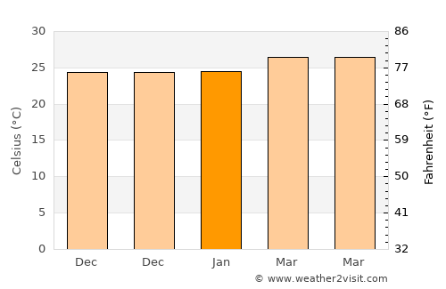 Oropéndolas average temperature in January