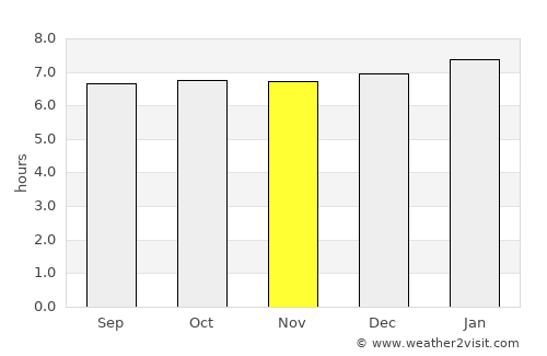 Oropéndolas average rain in November