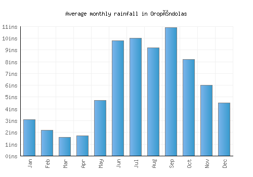 Oropéndolas monthly rainfall chart (inches)