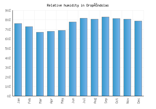 Oropéndolas relative humidity averages