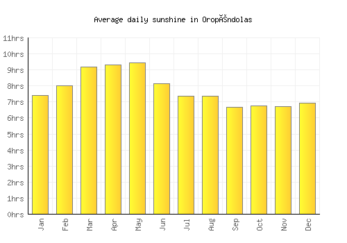 Oropéndolas average daily sunshine chart
