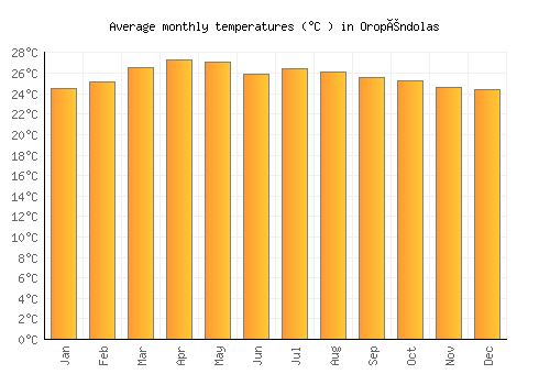 Oropéndolas average temperature chart (Celsius)