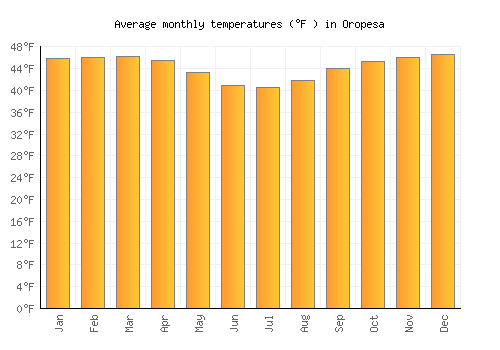 Oropesa average temperature chart (Fahrenheit)