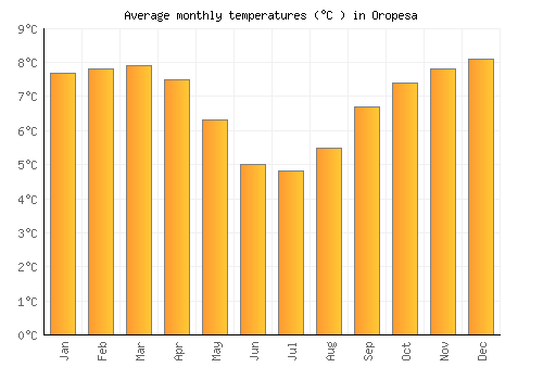 Oropesa average temperature chart (Celsius)