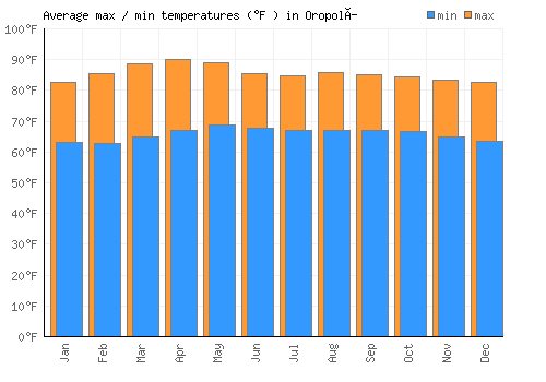 Oropolí average minimum / maximum temperatures (Fahrenheit)