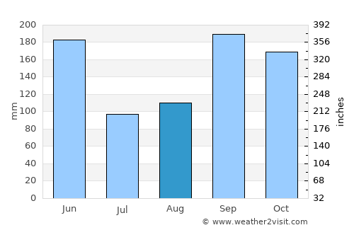Oropolí average rain in August