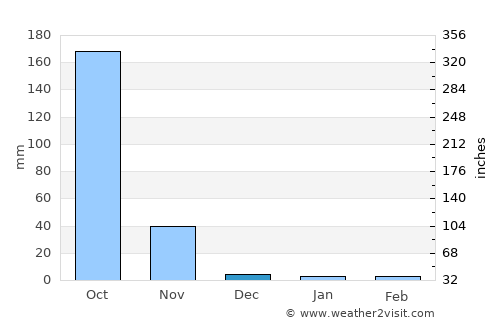 Oropolí average rain in December