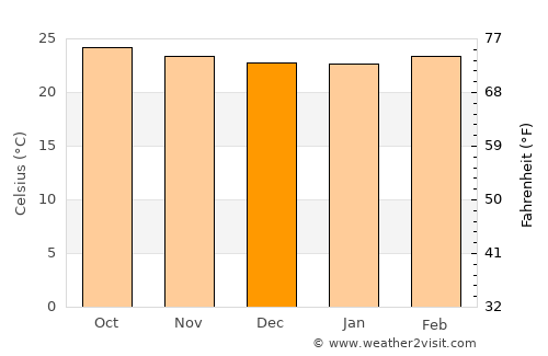 Oropolí average temperature in December