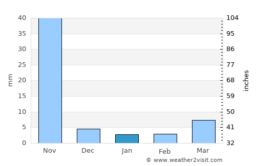Oropolí average rain in January