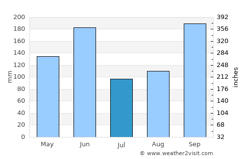 Oropolí average rain in July