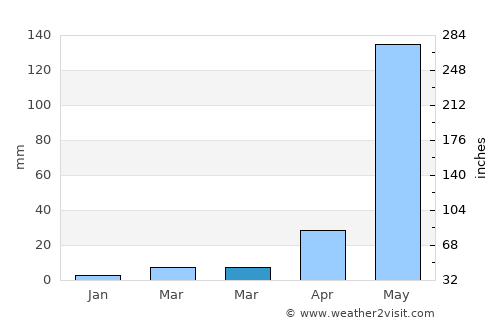 Oropolí average rain in March