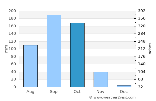 Oropolí average rain in October