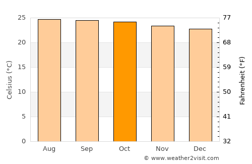 Oropolí average temperature in October