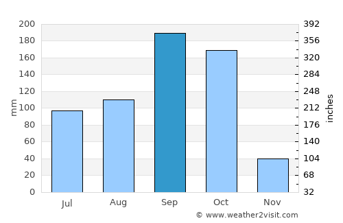 Oropolí average rain in September