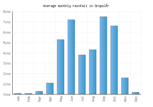 Oropolí monthly rainfall chart (inches)