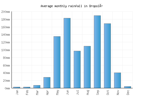 Oropolí monthly rainfall chart (mm)