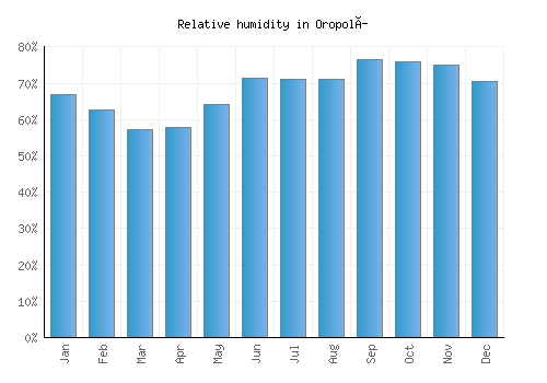 Oropolí relative humidity averages