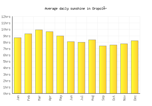 Oropolí average daily sunshine chart