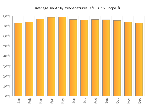 Oropolí average temperature chart (Fahrenheit)