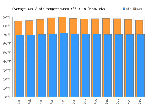 Oroquieta average minimum / maximum temperatures (Fahrenheit)