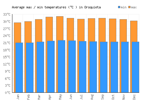 Oroquieta average minimum / maximum temperatures (Celsius)