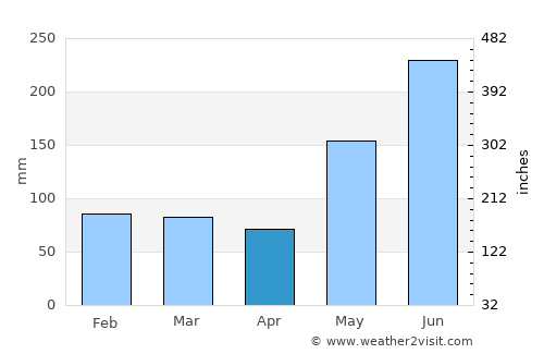 Oroquieta average rain in April
