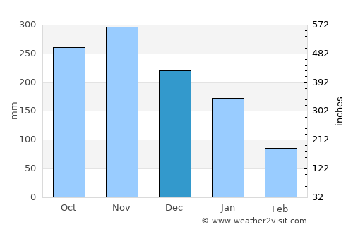 Oroquieta average rain in December