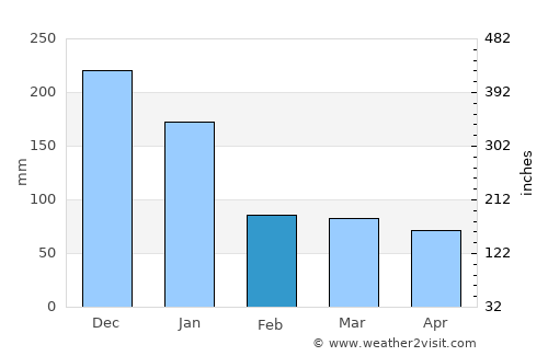 Oroquieta average rain in February