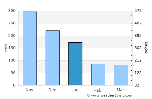 Oroquieta average rain in January
