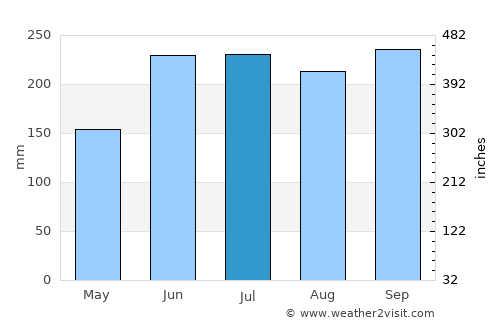 Oroquieta average rain in July