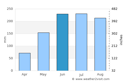 Oroquieta average rain in June