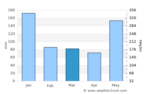 Oroquieta average rain in March